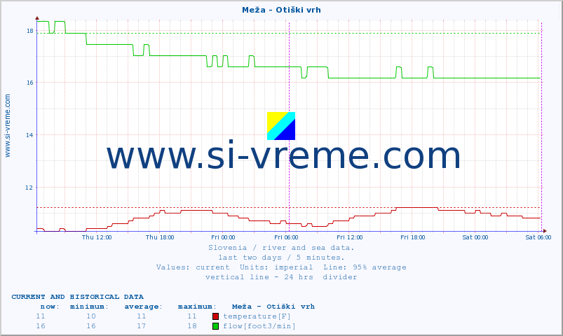  :: Meža - Otiški vrh :: temperature | flow | height :: last two days / 5 minutes.