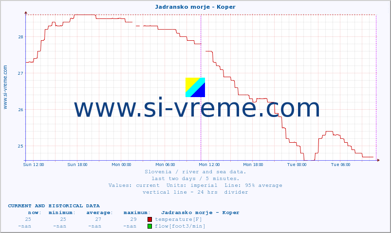  :: Jadransko morje - Koper :: temperature | flow | height :: last two days / 5 minutes.