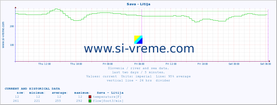  :: Sava - Litija :: temperature | flow | height :: last two days / 5 minutes.