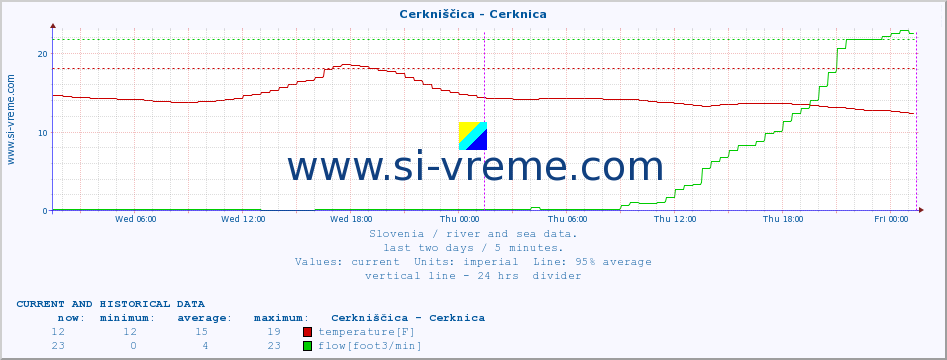  :: Cerkniščica - Cerknica :: temperature | flow | height :: last two days / 5 minutes.