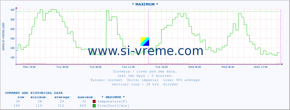  :: * MAXIMUM * :: temperature | flow | height :: last two days / 5 minutes.