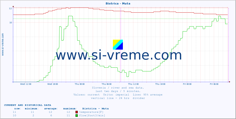  :: Bistrica - Muta :: temperature | flow | height :: last two days / 5 minutes.