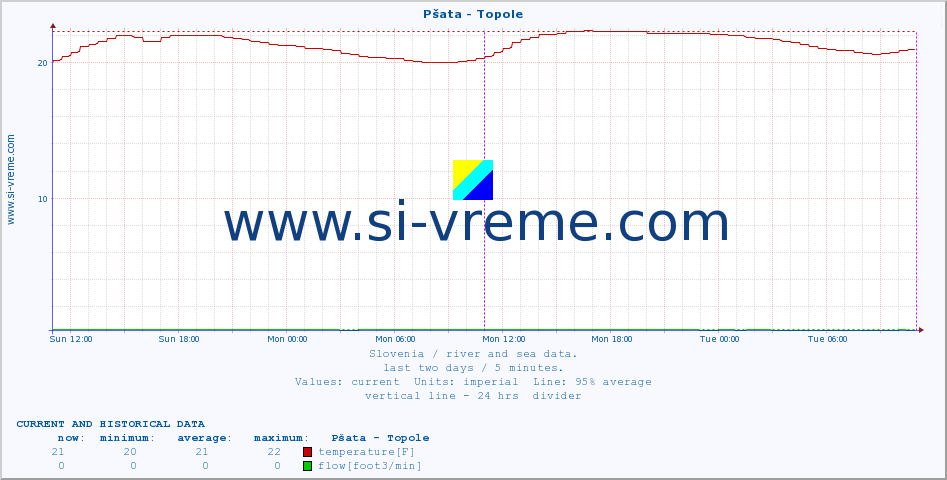  :: Pšata - Topole :: temperature | flow | height :: last two days / 5 minutes.