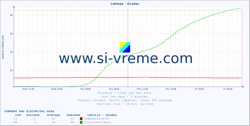  :: Lahinja - Gradac :: temperature | flow | height :: last two days / 5 minutes.