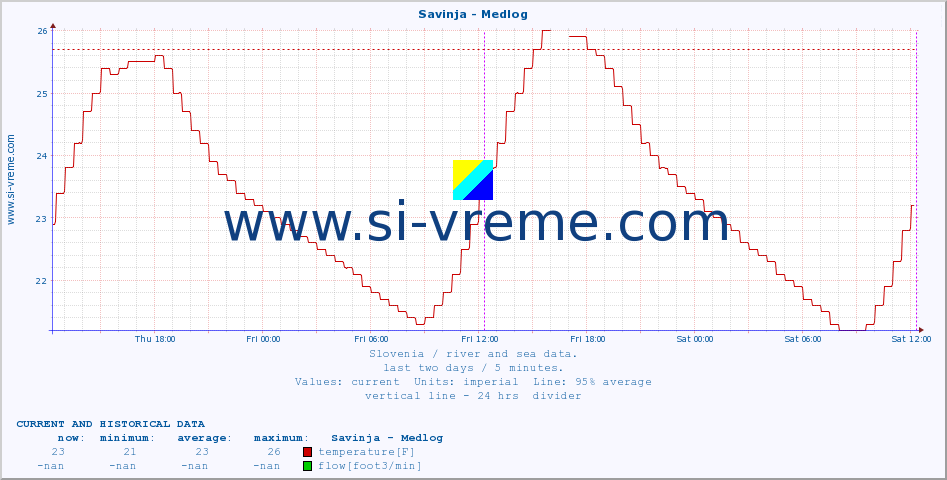  :: Savinja - Medlog :: temperature | flow | height :: last two days / 5 minutes.