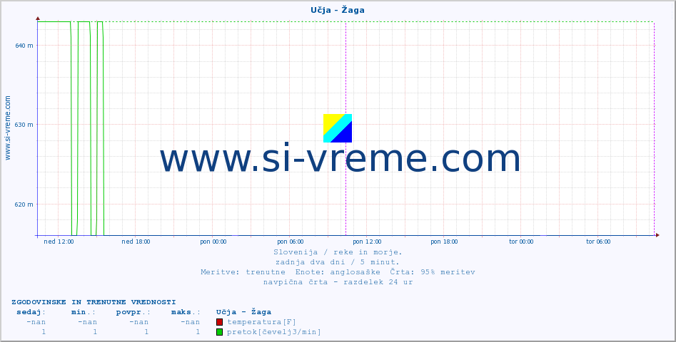 POVPREČJE :: Učja - Žaga :: temperatura | pretok | višina :: zadnja dva dni / 5 minut.