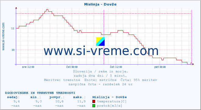 POVPREČJE :: Mislinja - Dovže :: temperatura | pretok | višina :: zadnja dva dni / 5 minut.