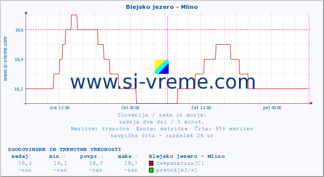 POVPREČJE :: Blejsko jezero - Mlino :: temperatura | pretok | višina :: zadnja dva dni / 5 minut.