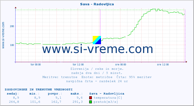 POVPREČJE :: Sava - Radovljica :: temperatura | pretok | višina :: zadnja dva dni / 5 minut.