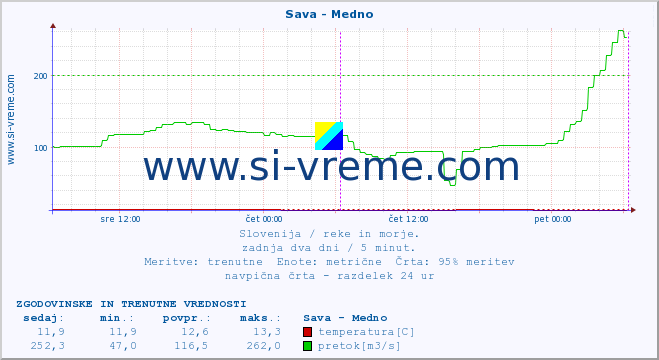 POVPREČJE :: Sava - Medno :: temperatura | pretok | višina :: zadnja dva dni / 5 minut.