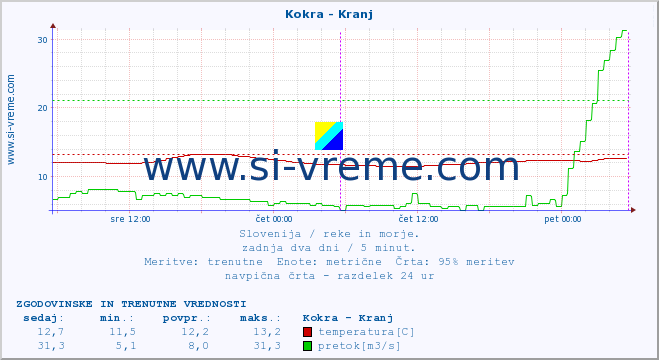 POVPREČJE :: Kokra - Kranj :: temperatura | pretok | višina :: zadnja dva dni / 5 minut.