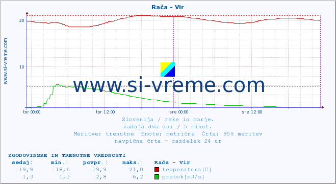 POVPREČJE :: Rača - Vir :: temperatura | pretok | višina :: zadnja dva dni / 5 minut.