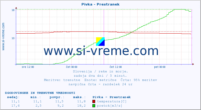 POVPREČJE :: Pivka - Prestranek :: temperatura | pretok | višina :: zadnja dva dni / 5 minut.