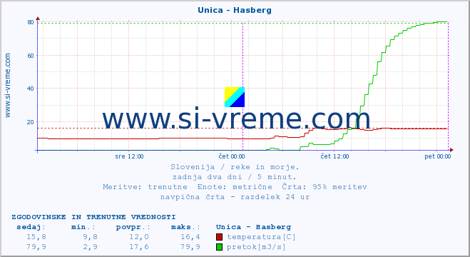 POVPREČJE :: Unica - Hasberg :: temperatura | pretok | višina :: zadnja dva dni / 5 minut.