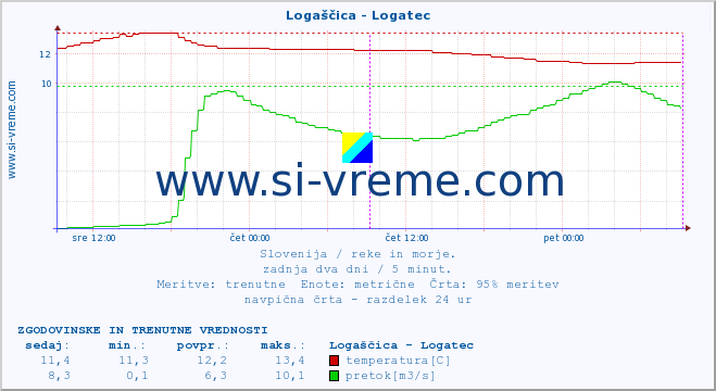 POVPREČJE :: Logaščica - Logatec :: temperatura | pretok | višina :: zadnja dva dni / 5 minut.