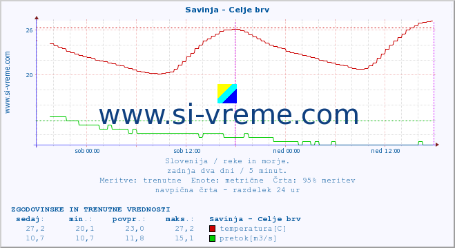 POVPREČJE :: Savinja - Celje brv :: temperatura | pretok | višina :: zadnja dva dni / 5 minut.