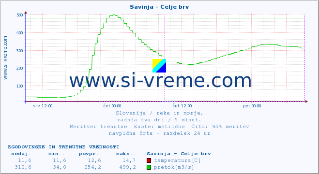 POVPREČJE :: Savinja - Celje brv :: temperatura | pretok | višina :: zadnja dva dni / 5 minut.