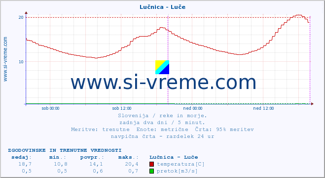 POVPREČJE :: Lučnica - Luče :: temperatura | pretok | višina :: zadnja dva dni / 5 minut.