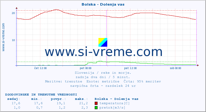 POVPREČJE :: Bolska - Dolenja vas :: temperatura | pretok | višina :: zadnja dva dni / 5 minut.