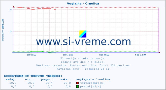 POVPREČJE :: Voglajna - Črnolica :: temperatura | pretok | višina :: zadnja dva dni / 5 minut.