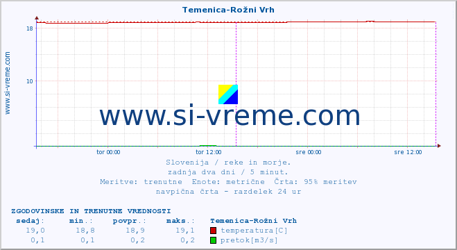 POVPREČJE :: Temenica-Rožni Vrh :: temperatura | pretok | višina :: zadnja dva dni / 5 minut.