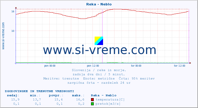 POVPREČJE :: Reka - Neblo :: temperatura | pretok | višina :: zadnja dva dni / 5 minut.