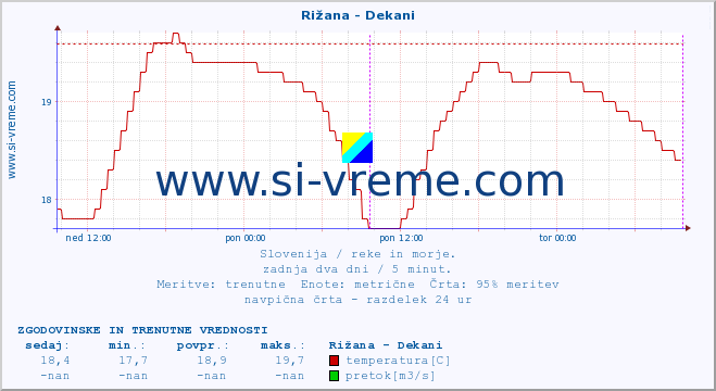 POVPREČJE :: Rižana - Dekani :: temperatura | pretok | višina :: zadnja dva dni / 5 minut.