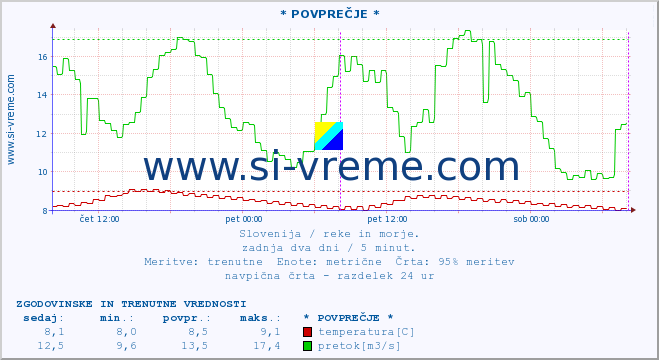 POVPREČJE :: * POVPREČJE * :: temperatura | pretok | višina :: zadnja dva dni / 5 minut.