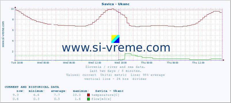  :: Savica - Ukanc :: temperature | flow | height :: last two days / 5 minutes.