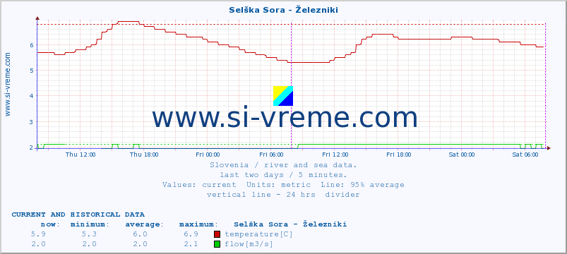  :: Selška Sora - Železniki :: temperature | flow | height :: last two days / 5 minutes.