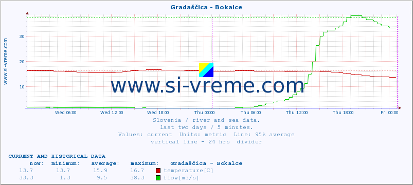  :: Gradaščica - Bokalce :: temperature | flow | height :: last two days / 5 minutes.