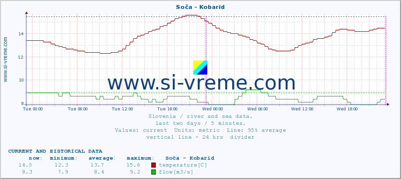  :: Soča - Kobarid :: temperature | flow | height :: last two days / 5 minutes.