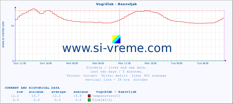  :: Vogršček - Bezovljak :: temperature | flow | height :: last two days / 5 minutes.