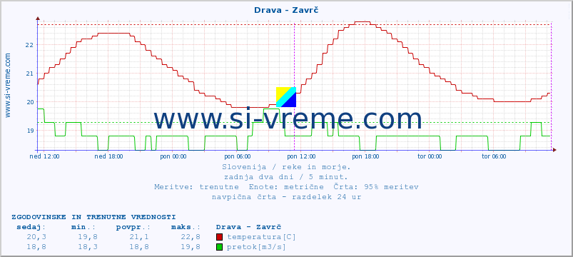 POVPREČJE :: Drava - Zavrč :: temperatura | pretok | višina :: zadnja dva dni / 5 minut.