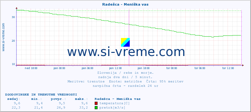 POVPREČJE :: Radešca - Meniška vas :: temperatura | pretok | višina :: zadnja dva dni / 5 minut.