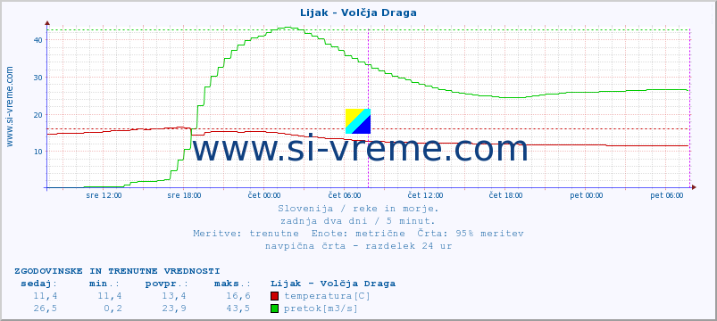 POVPREČJE :: Lijak - Volčja Draga :: temperatura | pretok | višina :: zadnja dva dni / 5 minut.