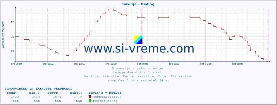 POVPREČJE :: Savinja - Medlog :: temperatura | pretok | višina :: zadnja dva dni / 5 minut.