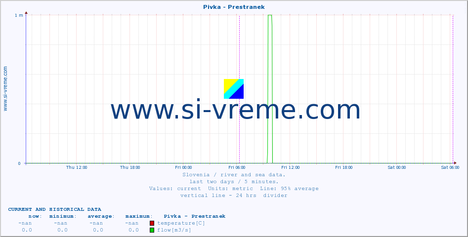  :: Pivka - Prestranek :: temperature | flow | height :: last two days / 5 minutes.