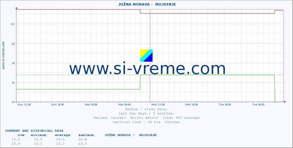  ::  JUŽNA MORAVA -  MOJSINJE :: height |  |  :: last two days / 5 minutes.