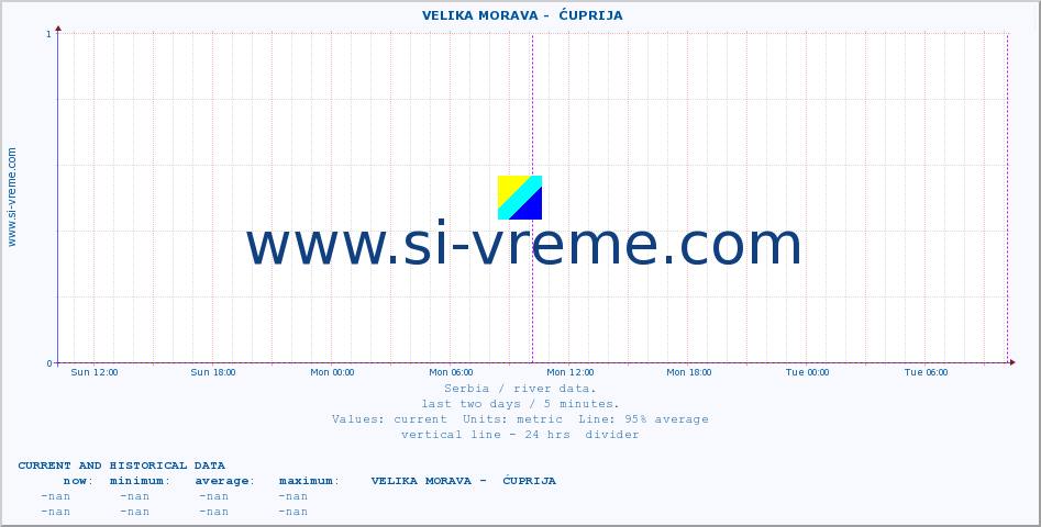  ::  VELIKA MORAVA -  ĆUPRIJA :: height |  |  :: last two days / 5 minutes.