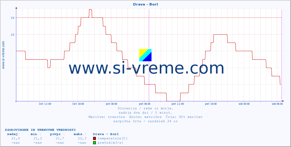 POVPREČJE :: Drava - Borl :: temperatura | pretok | višina :: zadnja dva dni / 5 minut.