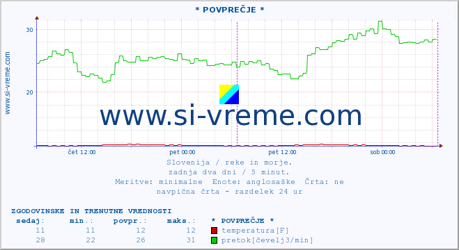 POVPREČJE :: * POVPREČJE * :: temperatura | pretok | višina :: zadnja dva dni / 5 minut.