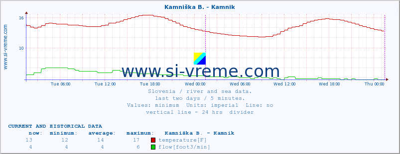  :: Kamniška B. - Kamnik :: temperature | flow | height :: last two days / 5 minutes.