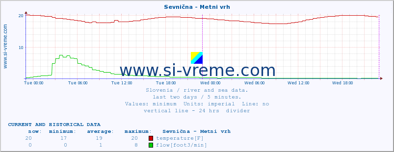  :: Sevnična - Metni vrh :: temperature | flow | height :: last two days / 5 minutes.