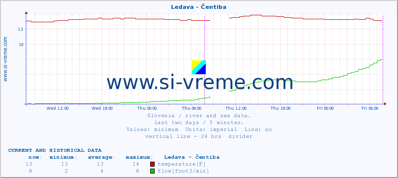  :: Ledava - Čentiba :: temperature | flow | height :: last two days / 5 minutes.