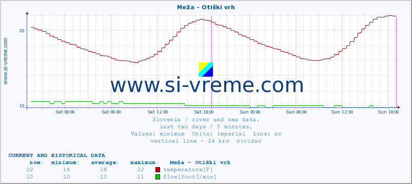  :: Meža - Otiški vrh :: temperature | flow | height :: last two days / 5 minutes.