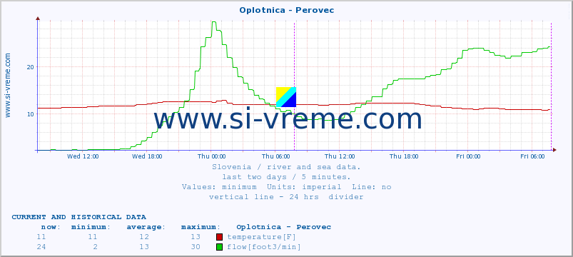  :: Oplotnica - Perovec :: temperature | flow | height :: last two days / 5 minutes.