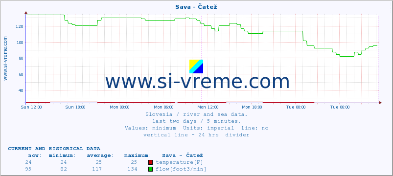  :: Sava - Čatež :: temperature | flow | height :: last two days / 5 minutes.