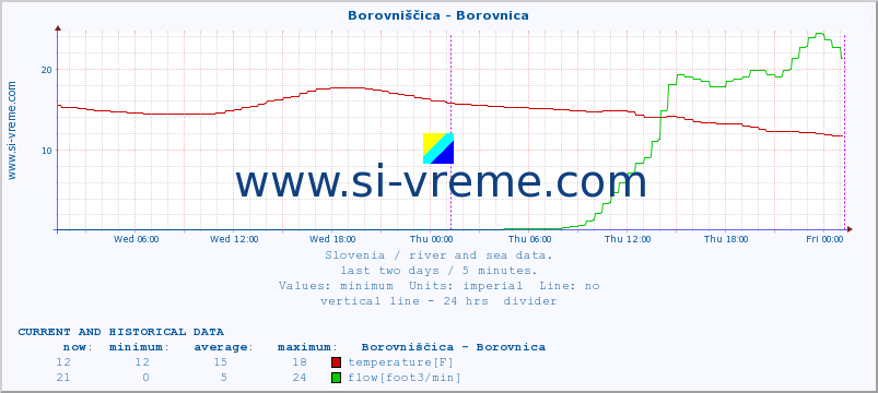  :: Borovniščica - Borovnica :: temperature | flow | height :: last two days / 5 minutes.