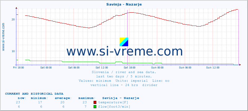  :: Savinja - Nazarje :: temperature | flow | height :: last two days / 5 minutes.